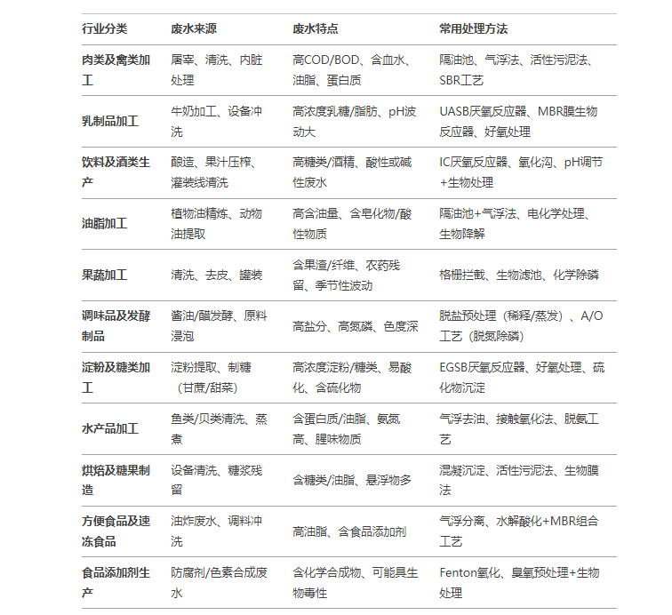 食品行業廢水特點和處理方法